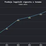 MNE stat: Novi podaci ukazuju da je za pet godina smanjen šverc cigareta za 700 tona