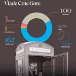 CGO: Telefonske sjednice kao alat izbjegavanja odgovornosti