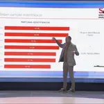 Bešić o rejtingu partija: DPS na 25,2 odsto, ZBCG 20,1, PES 19,1
