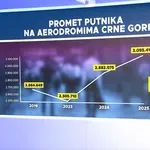 Veći prometa putnika na aerodromima – ukupan porast više od 16 odsto