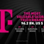 Η TELEKOM για άλλη μία χρονιά Νο1 μάρκα τηλεπικοινωνιών παγκοσμίως
