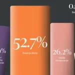 CGO: Više od polovine građana ima završenu samo srednju školu