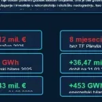 Nova energija EPCG za energetsku sigurnost Crne Gore