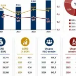 Objavljeni podaci o istraživanju i razvoju za period 2021–2024: Obnovljen sistem zvanične statistike i potvrđen rast ulaganja u nauku