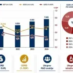 Za tri godine u sektoru nauke i istraživanja broj zaposlenih porastao za 386