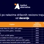 IA: Izviđaji tužilaštva po nalazima DRI traju i duže od decenije