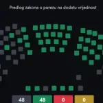 Usvojen novi Zakon o PDV-u