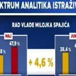 Spektrum Analitika: Rast pozitivnih ocjena na račun Vlade u junu
