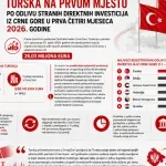 Turska na prvom mjestu po odlivu SDI iz Crne Gore u prva četiri mjeseca 2026.