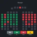 Skupština Glavnog grada: Izvještaj gradonačelnika ostao bez većine