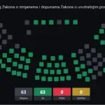 Skupština usvojila izmjene zakona o unutrašnjim poslovima i ANB-u