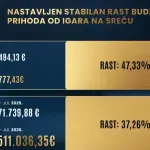 Prihodi od igara na sreću za sedam mjeseci 28,5 miliona eura