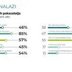 Objavljen prvi sveobuhvatni Startup Index Crne Gore: Nova generacija tehnoloških kompanija sve više gleda ka globalnom tržištu