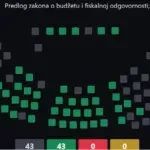 Usvojen Zakon o budžetu i fiskalnoj odgovornosti