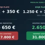 Turković: Da bi se poništio rast plata do 2027. inflacija bi morala iznositi 308 odsto