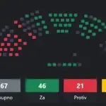 Pregled procenta glasanja poslaničkih klubova za zakone iz evropske agende