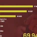 CGO: Migraciona slika Crne Gore mijenja se brže od odgovora države