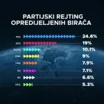 Istraživanje Spektrum analitike: PES na prvom mjestu sa 24,6 odsto, DPS na 19 odsto