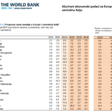 Svetska banka: Rast BDP-a Srbije u ovoj godini 3,2 odsto