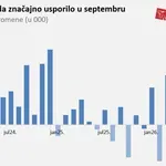 Tržište rada usporilo, cena zaduživanja raste