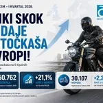 Veliki skok prodaje dvotočkaša u Evropi
