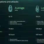 Poverljivi odnosi i eksploatacije u javno dostupnim aplikacijama glavni su vektori napada