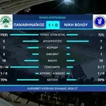 Παναθηναϊκός – Νίκη Βόλου: 1-0 (highlights)