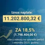 Uprava lokalnih javnih prihoda Glavnog grada: U prvih pet mjeseci...